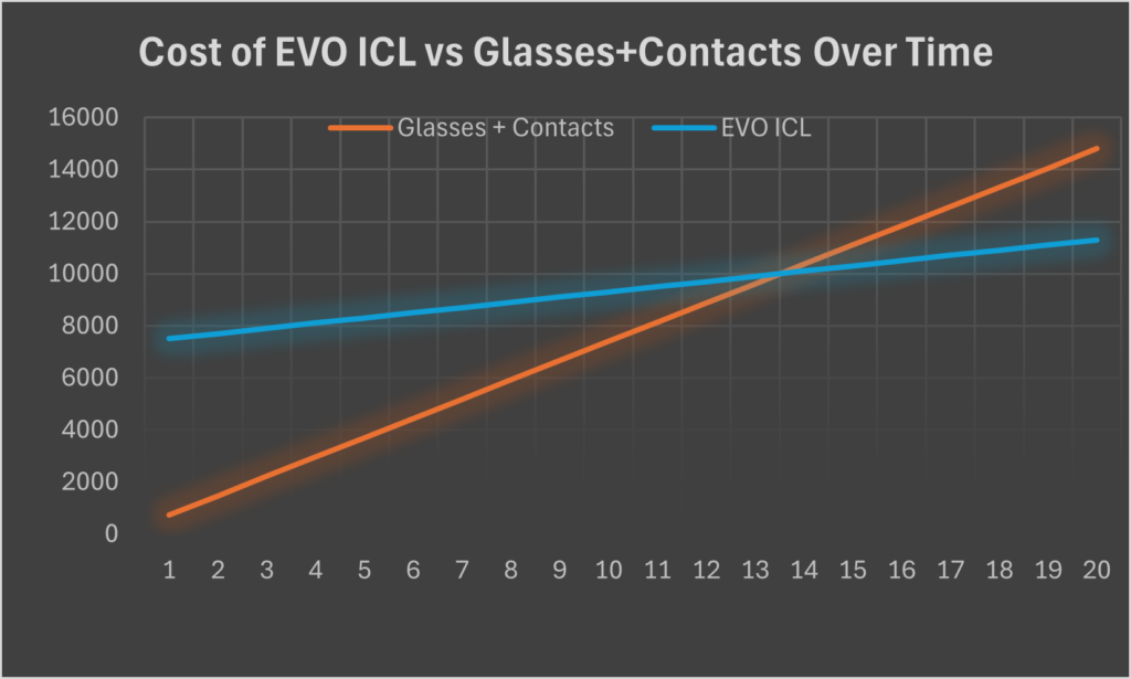 Cost of EVO-ICL vs glasses and contacts over time.