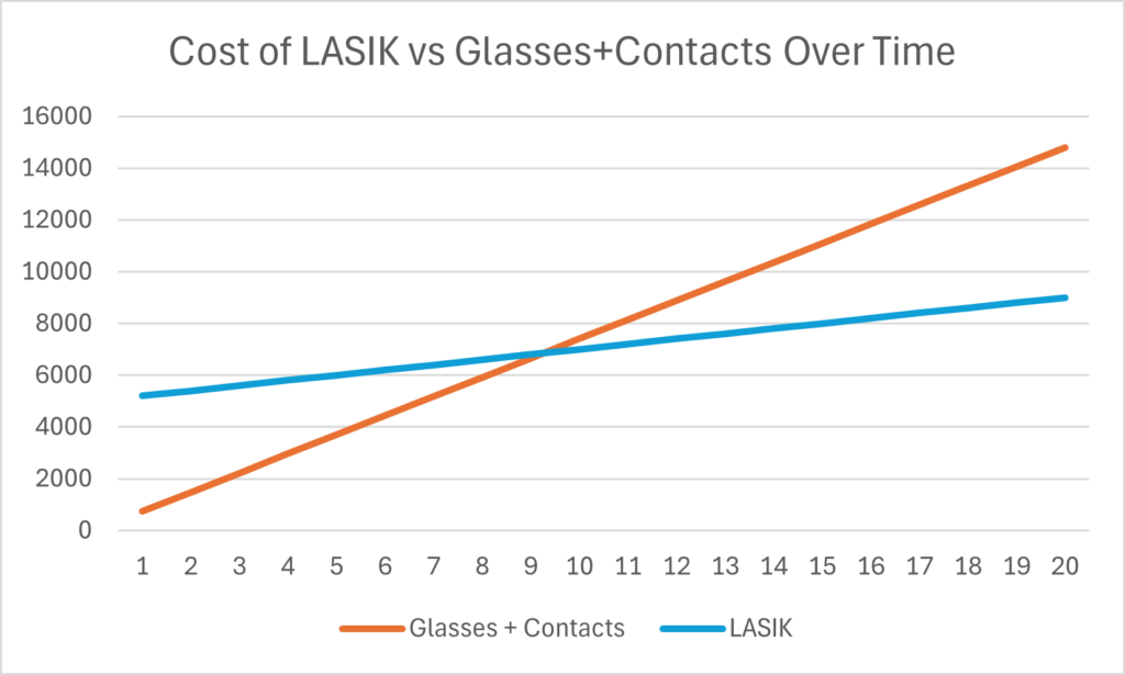 Graph depicting how the cost of glasses and contacts adds up over time and LASIK ends up being a cheaper long-term option