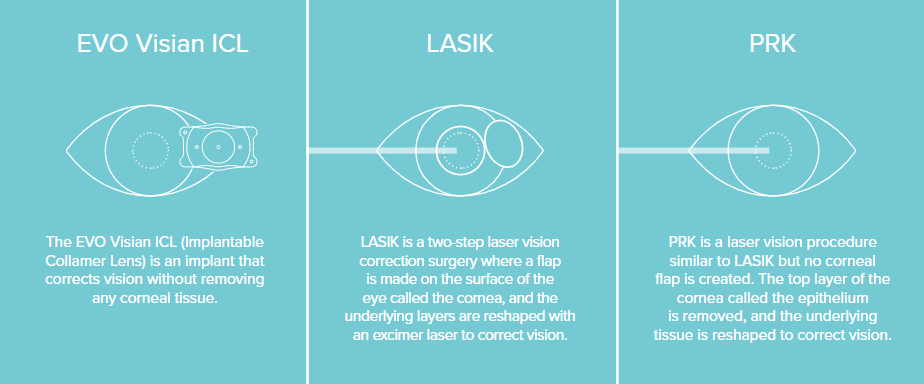 Difference between ICL and LASIK and PRK